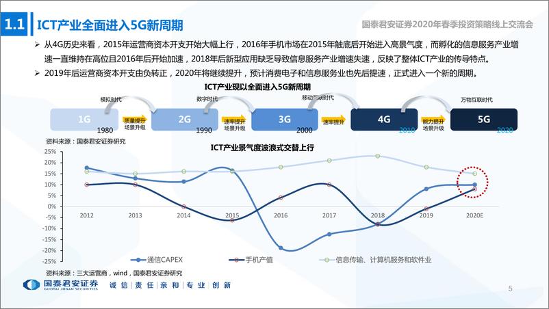 《通信行业2020年春季投资策略报告会：新型基建加速，产业应用共舞-20200306-国泰君安-49页》 - 第6页预览图