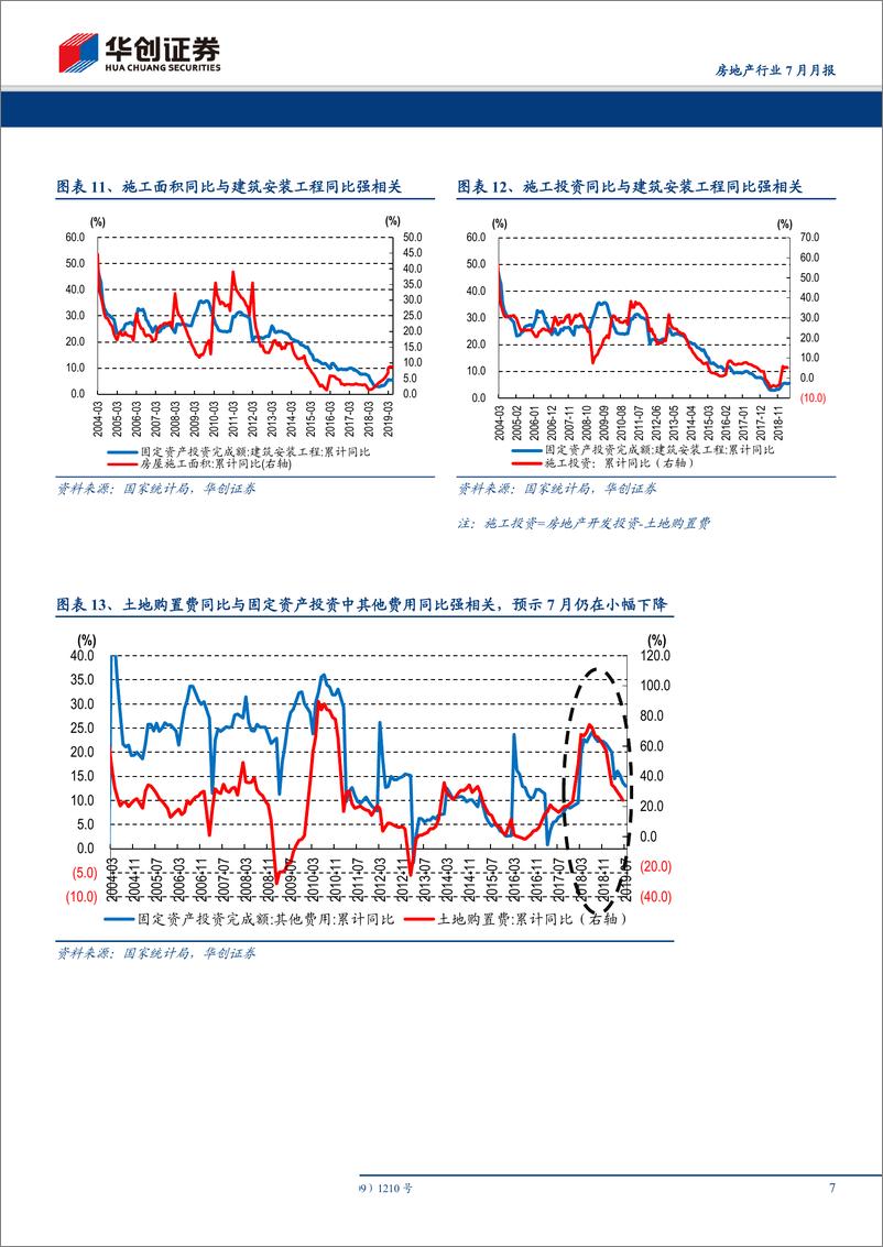 《房地产行业7月月报：投资下行趋势明确，销量超预期转正，低库存是反常根源-20190814-华创证券-15页》 - 第8页预览图