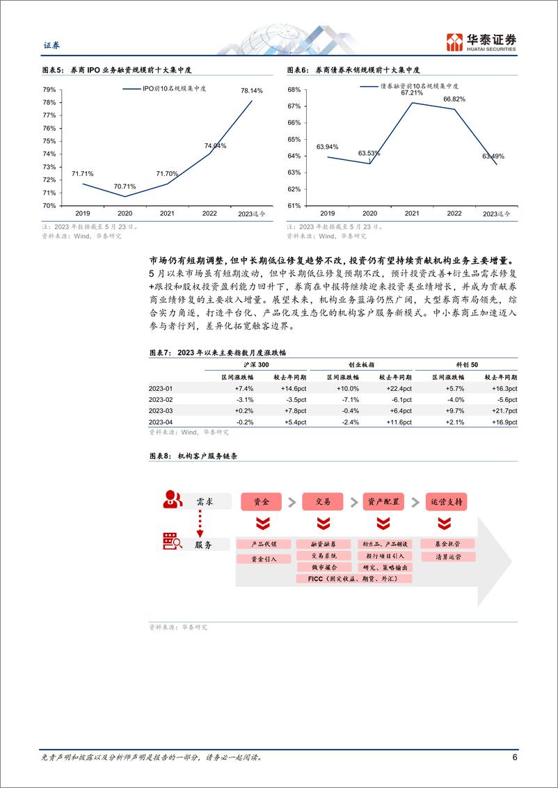 《证券行业中期策略：低位修复期，左侧布局时-20230530-华泰证券-23页》 - 第7页预览图