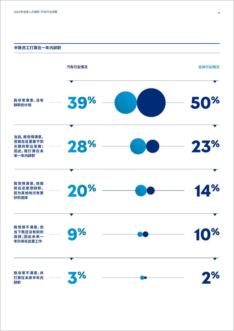 《MERCER-全球人才趋势行业报告：汽车行业洞察-2022.08-10页-WN9》 - 第6页预览图