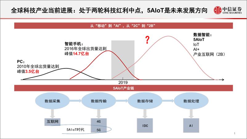 《科技行业产业研究：科创板公司如何估值2.0-20190402-中信证券-33页》 - 第3页预览图