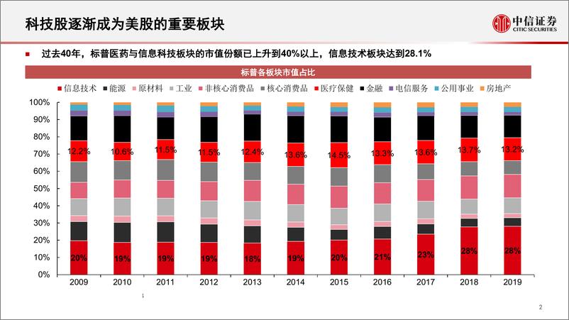 《科技行业产业研究：科创板公司如何估值2.0-20190402-中信证券-33页》 - 第4页预览图