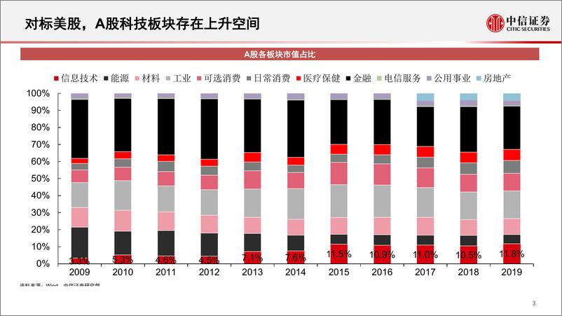 《科技行业产业研究：科创板公司如何估值2.0-20190402-中信证券-33页》 - 第5页预览图