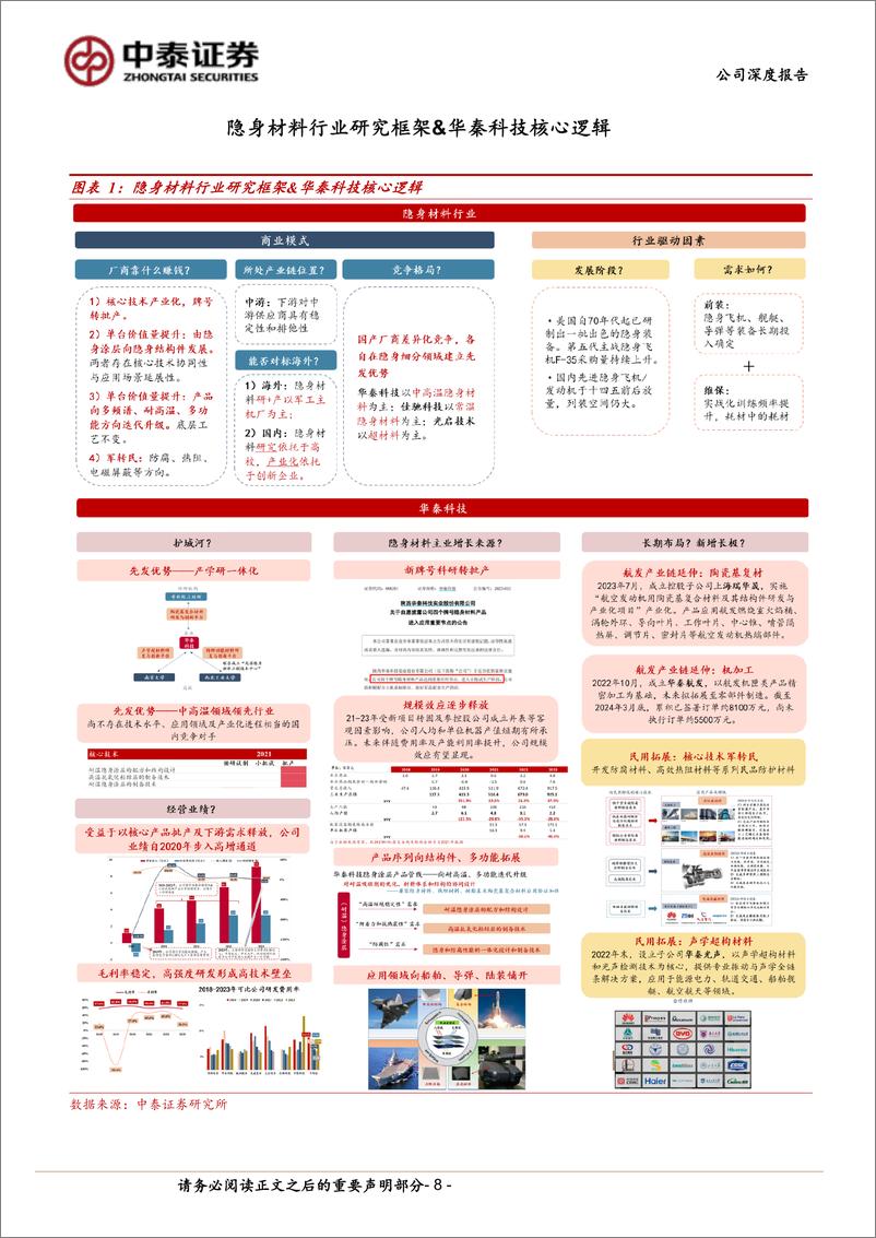 《华秦科技(688281)耐温隐身龙头先发优势明显，新材料旗舰战略布局初步成型-240515-中泰证券-42页》 - 第8页预览图