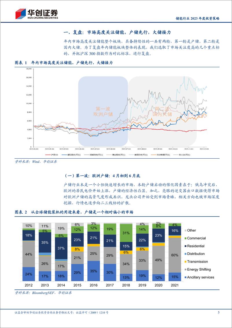 《储能行业2023年度投资策略：恰如雨后春笋，静待亭亭玉立-20221213-华创证券-22页》 - 第6页预览图