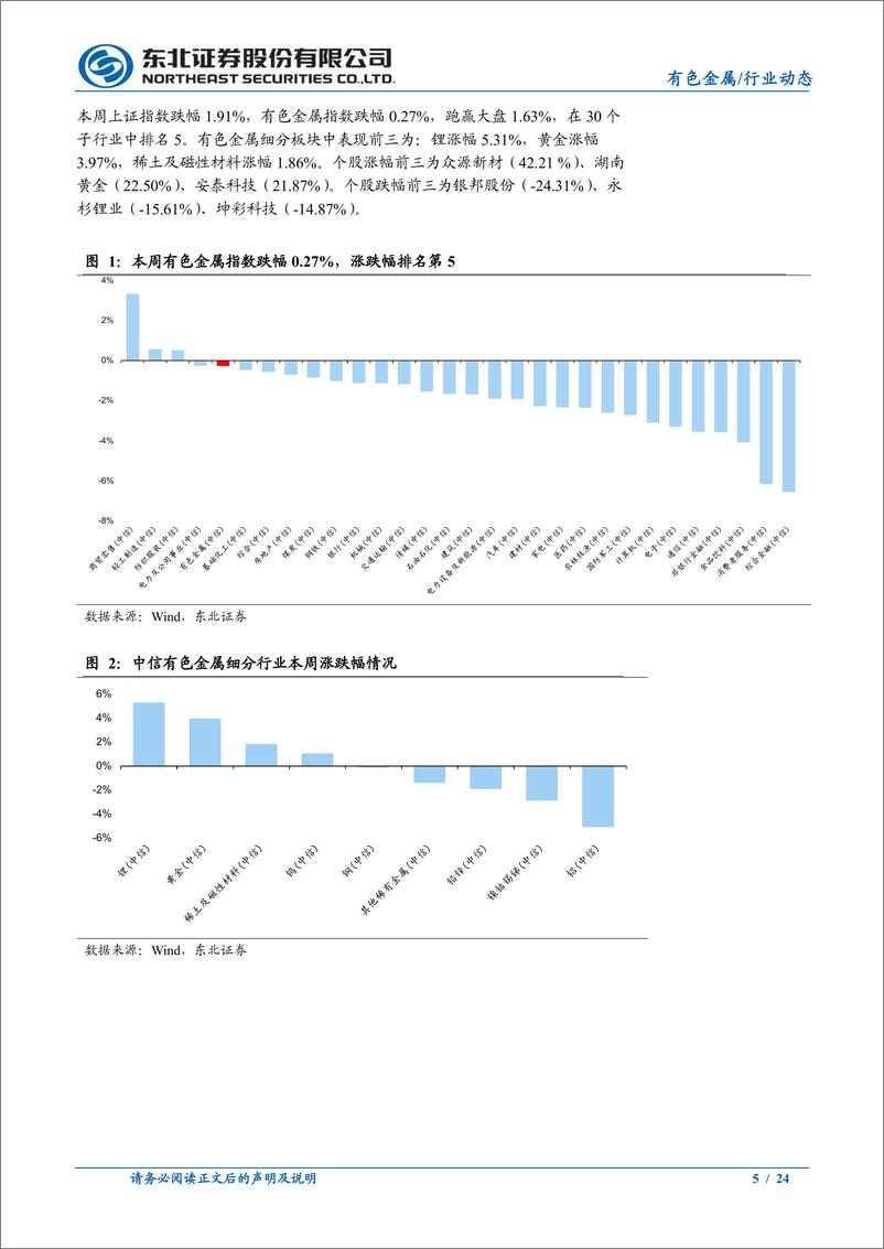 《有色金属行业动态报告：俄乌冲突升级带动金价上涨，铜价震荡-241125-东北证券-24页》 - 第5页预览图