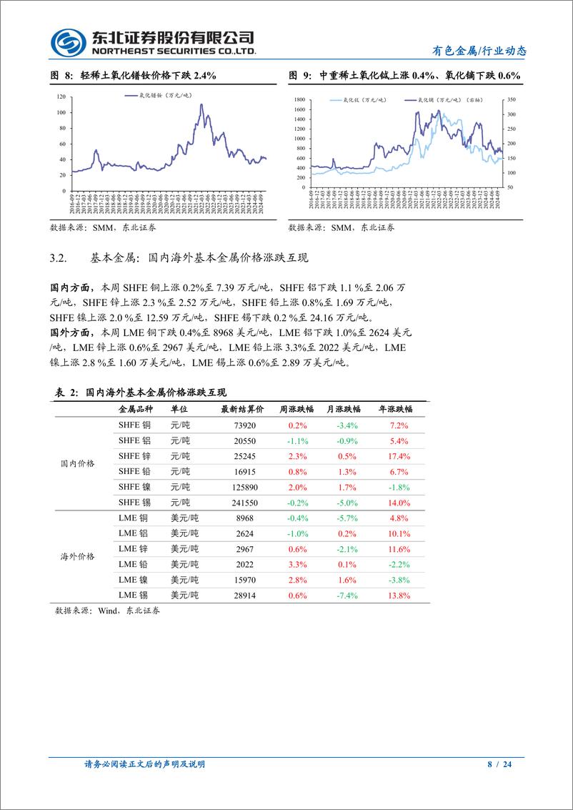 《有色金属行业动态报告：俄乌冲突升级带动金价上涨，铜价震荡-241125-东北证券-24页》 - 第8页预览图