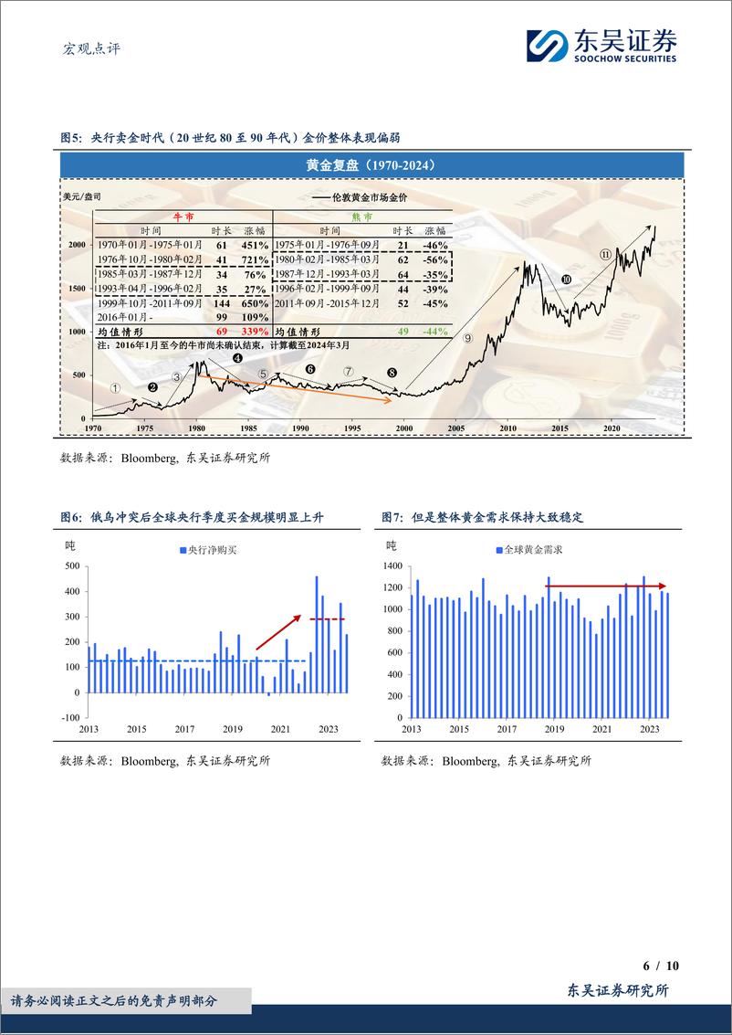 《宏观点评：黄金，站上2500需要怎样的“宏观叙事”？-240411-东吴证券-10页》 - 第6页预览图