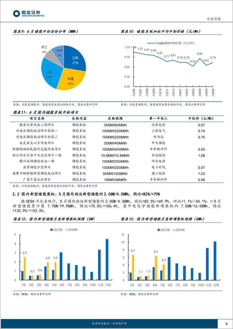 《电力设备与新能源行业储能行业月度跟踪：碳酸锂价格持续下跌，中美、新兴市场需求高景气-240701-国金证券-14页》 - 第6页预览图