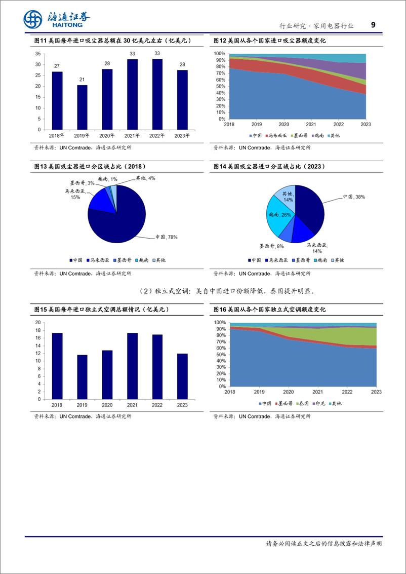 《家电行业专题：美国加征关税对中国家电行业的影响分析-241127-海通证券-13页》 - 第8页预览图