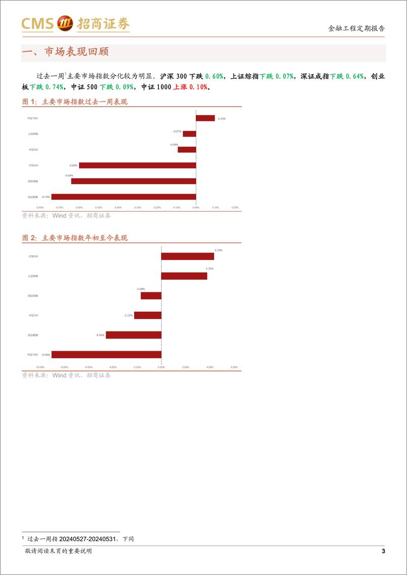 《因子：价值风格占优，量价类因子表现突出-240603-招商证券-14页》 - 第3页预览图