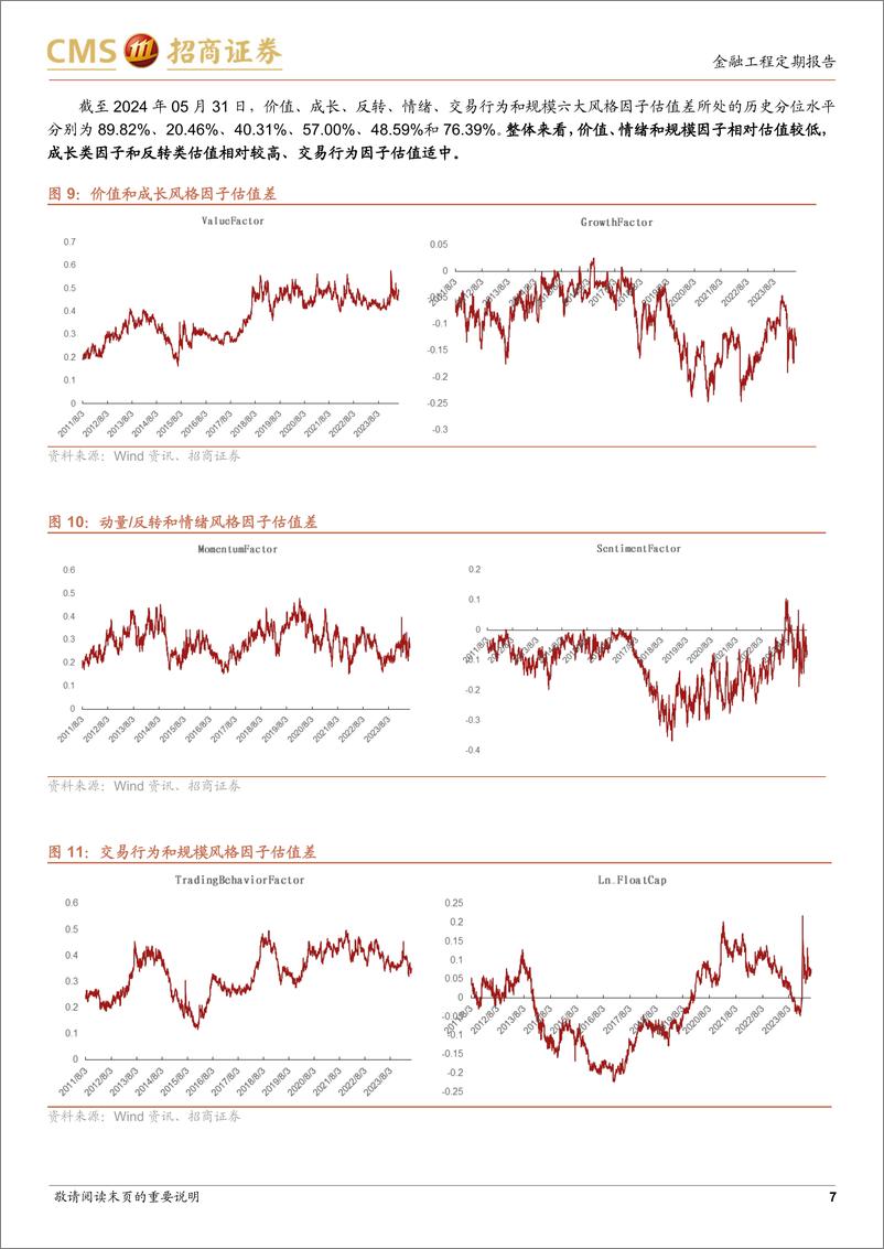《因子：价值风格占优，量价类因子表现突出-240603-招商证券-14页》 - 第7页预览图