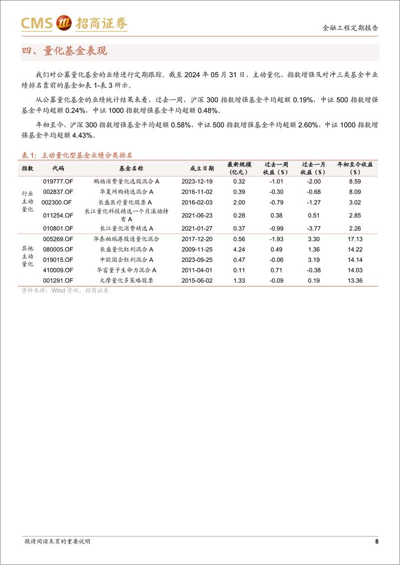 《因子：价值风格占优，量价类因子表现突出-240603-招商证券-14页》 - 第8页预览图