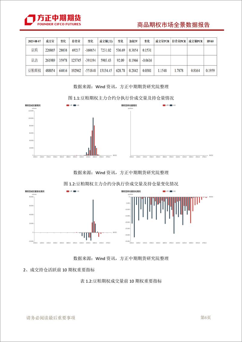 《商品期权市场全景数据报告-20230807-方正中期期货-101页》 - 第8页预览图