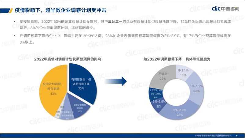 《中智咨询20222023年企业调薪数据参考手册-39页》 - 第6页预览图