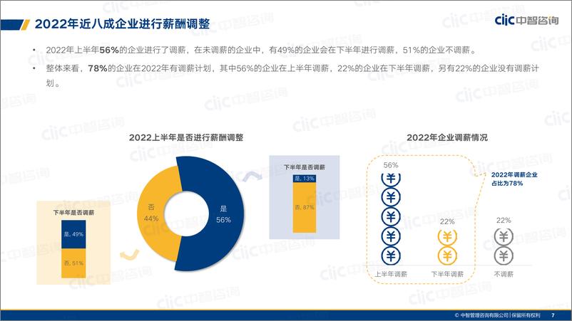 《中智咨询20222023年企业调薪数据参考手册-39页》 - 第7页预览图