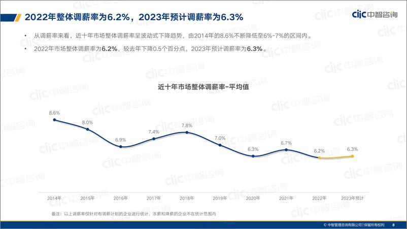 《中智咨询20222023年企业调薪数据参考手册-39页》 - 第8页预览图