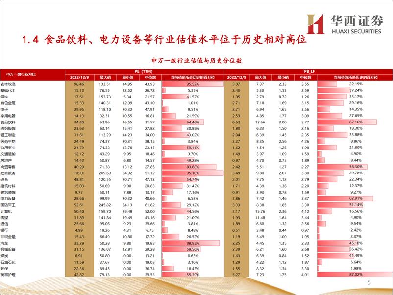 《行业比较数据跟踪：当前农林牧渔、社会服务等行业性价比较高-20221211-华西证券-24页》 - 第7页预览图