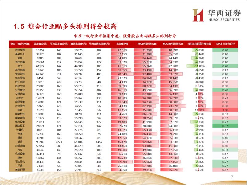 《行业比较数据跟踪：当前农林牧渔、社会服务等行业性价比较高-20221211-华西证券-24页》 - 第8页预览图