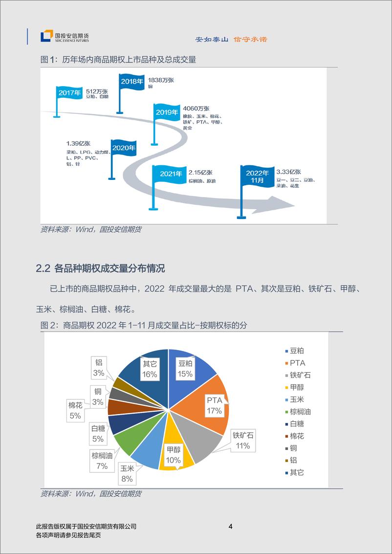 《2023年商品期权年度策略：波动趋降，扰动犹存-20221212-国投安信期货-21页》 - 第6页预览图