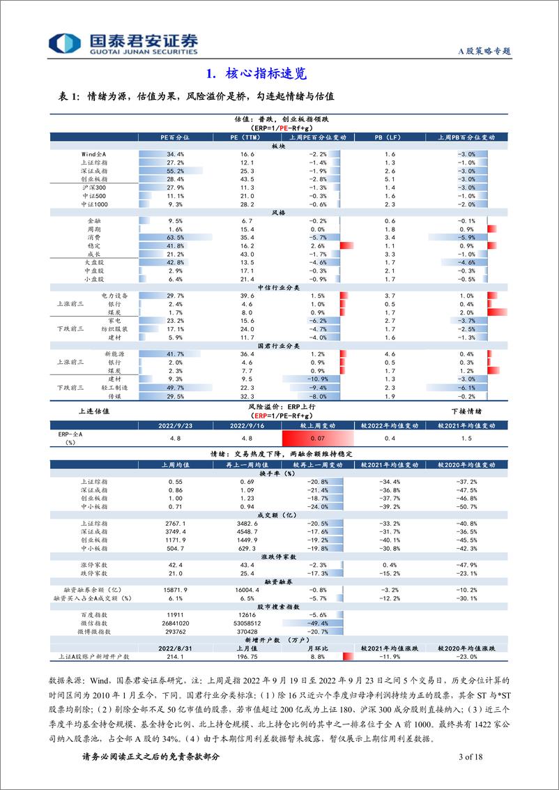 《情绪与估值9月第4期：交易活跃度回落明显，估值下行压力延续-20220926-国泰君安-18页》 - 第4页预览图