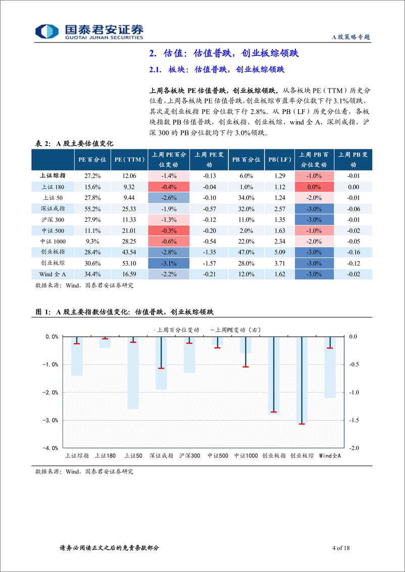 《情绪与估值9月第4期：交易活跃度回落明显，估值下行压力延续-20220926-国泰君安-18页》 - 第5页预览图