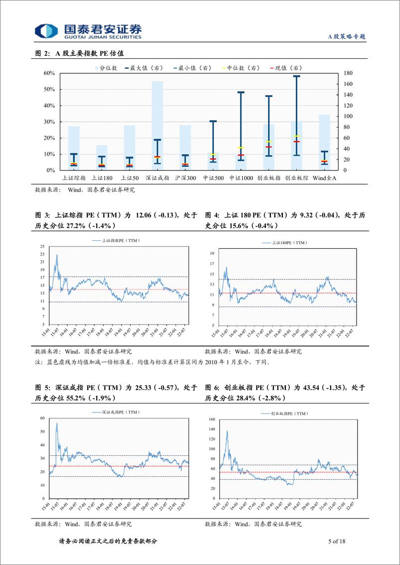 《情绪与估值9月第4期：交易活跃度回落明显，估值下行压力延续-20220926-国泰君安-18页》 - 第6页预览图