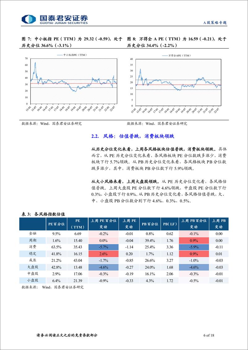 《情绪与估值9月第4期：交易活跃度回落明显，估值下行压力延续-20220926-国泰君安-18页》 - 第7页预览图