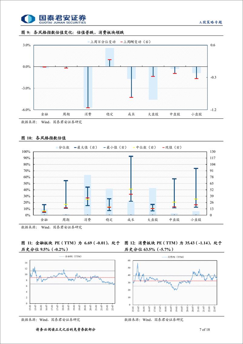 《情绪与估值9月第4期：交易活跃度回落明显，估值下行压力延续-20220926-国泰君安-18页》 - 第8页预览图