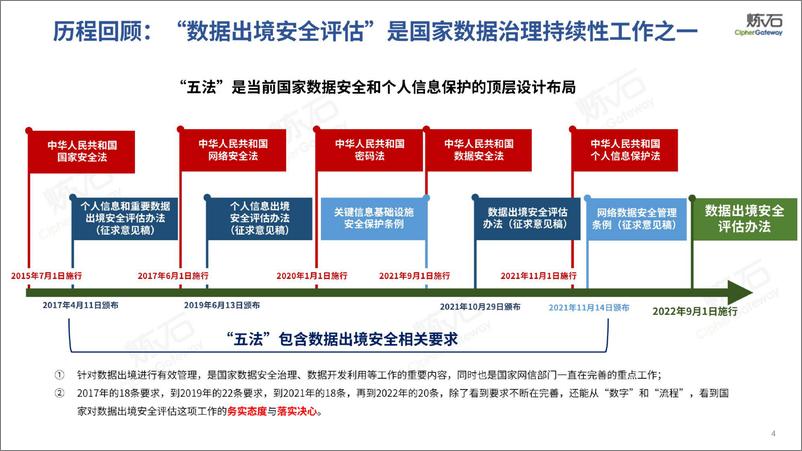 图解《数据出境安全评估办法》十问数据出境安全合规-炼石网络 - 第5页预览图