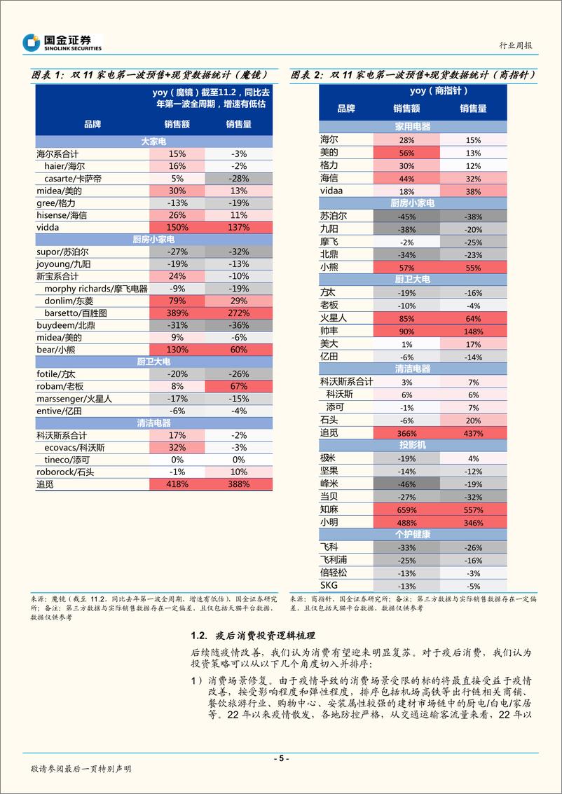 《家电行业双11专题（3）：W44周观点，第一波预售+现货，海信、小熊、科沃斯亮眼；疫后消费投资逻辑梳理-20221106-国金证券-16页》 - 第6页预览图