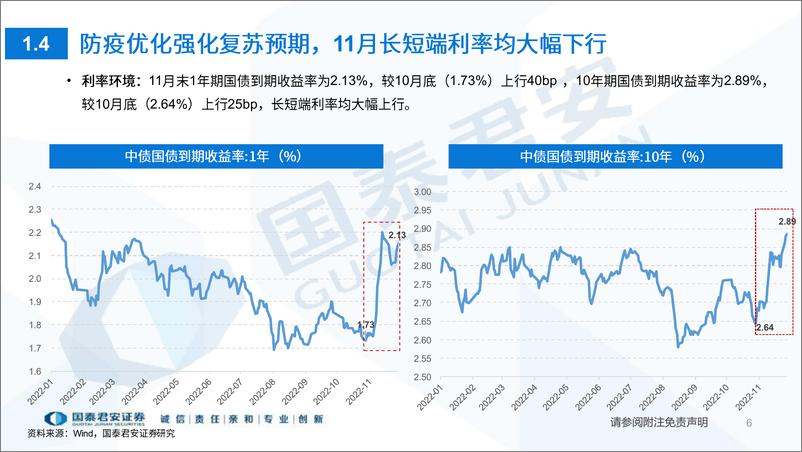 《中长期纯债型基金月报2022年11月：理财产品大量赎回，短久期、利率债为主产品防御性较好-20221212-国泰君安-24页》 - 第7页预览图