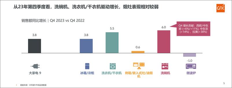 《2024年全球及中国洗碗机市场发展趋势-23页》 - 第5页预览图