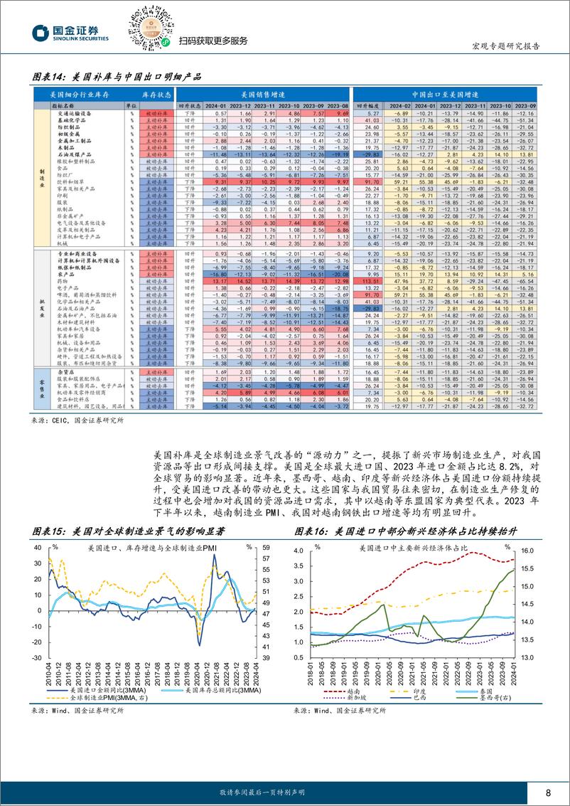 《见微知著系列之七十五：出口“强势”还将延续-240514-国金证券-20页》 - 第8页预览图