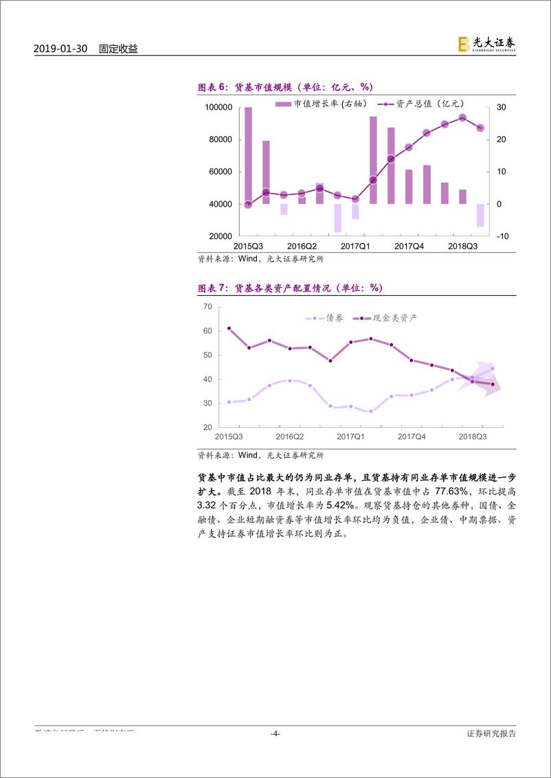 《债基与货基2018年四季报点评：债基与货基四季度表现如何？-20190130-光大证券-10页》 - 第5页预览图