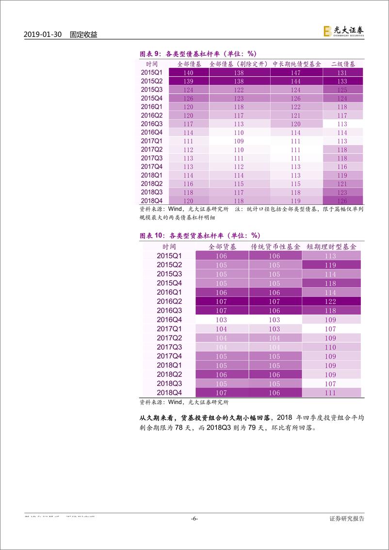 《债基与货基2018年四季报点评：债基与货基四季度表现如何？-20190130-光大证券-10页》 - 第7页预览图