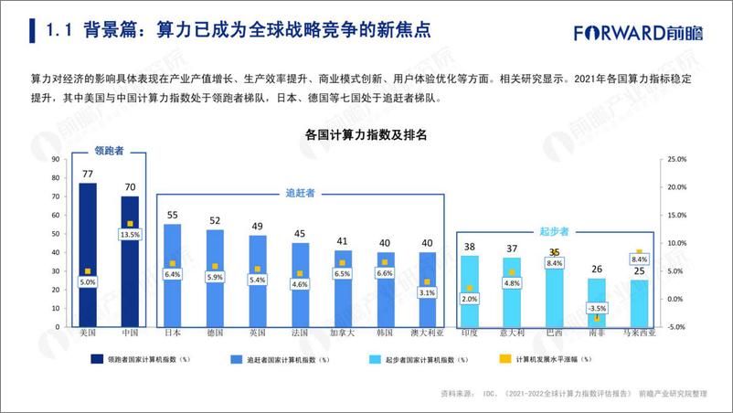 《大国算力——2022年东数西算机遇展望-前瞻产业研究院-202209》 - 第5页预览图