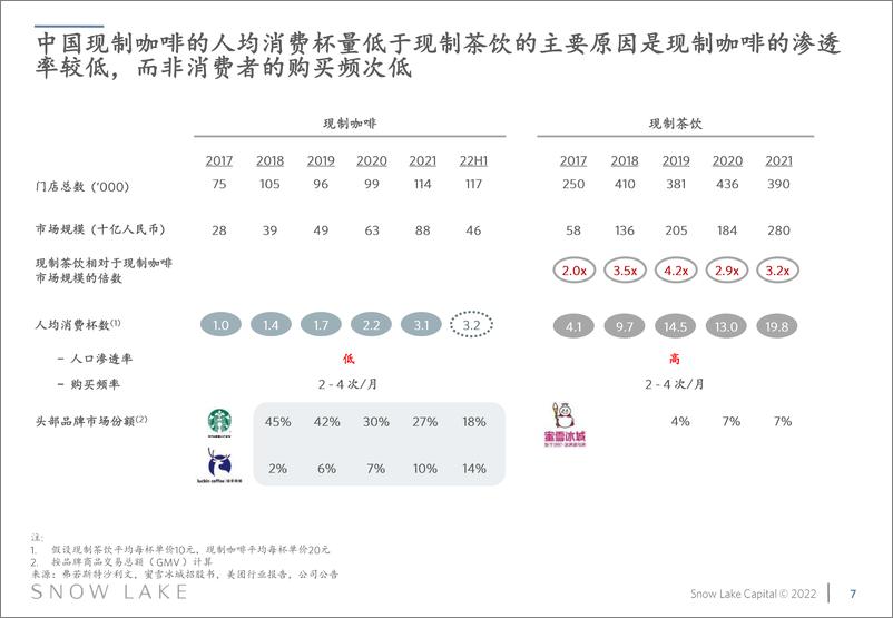 《雪湖资本-瑞幸咖啡投资研究报告（中文）》 - 第7页预览图