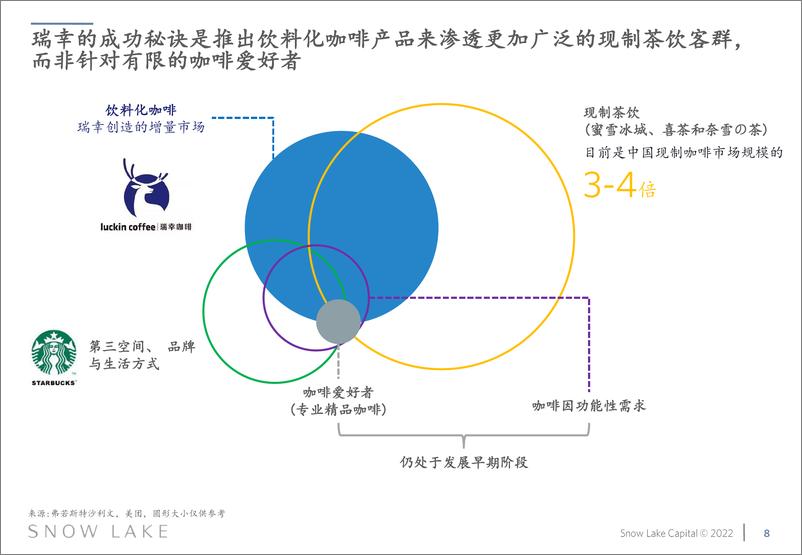 《雪湖资本-瑞幸咖啡投资研究报告（中文）》 - 第8页预览图