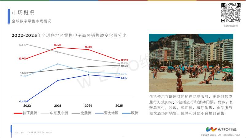 《2024拉丁美洲数字零售广告市场研究报告-维卓》 - 第5页预览图