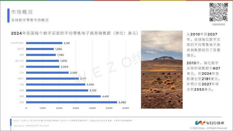 《2024拉丁美洲数字零售广告市场研究报告-维卓》 - 第7页预览图