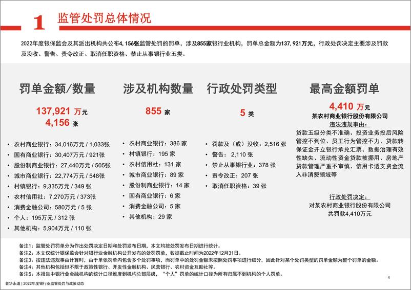 《普华永道-2022年度银行业金融机构监管处罚及政策动态-41页》 - 第4页预览图