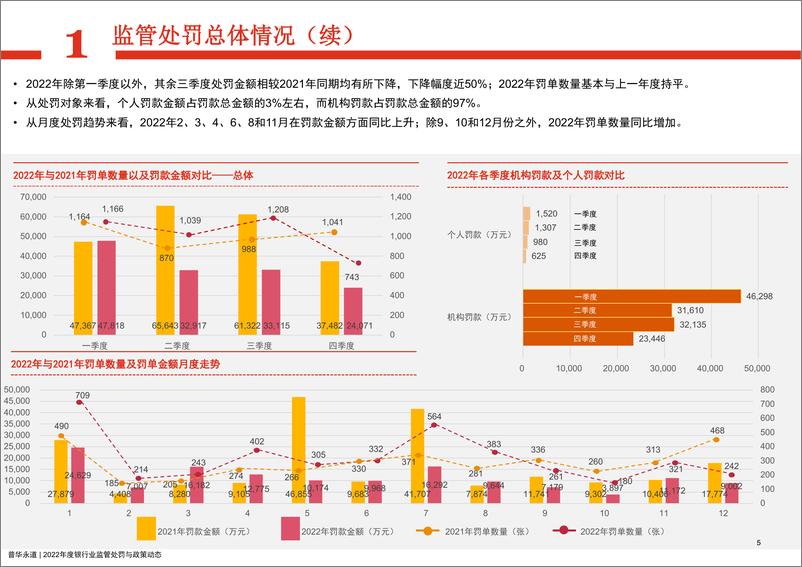 《普华永道-2022年度银行业金融机构监管处罚及政策动态-41页》 - 第5页预览图