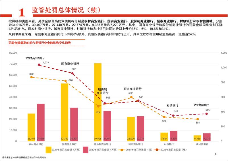 《普华永道-2022年度银行业金融机构监管处罚及政策动态-41页》 - 第6页预览图