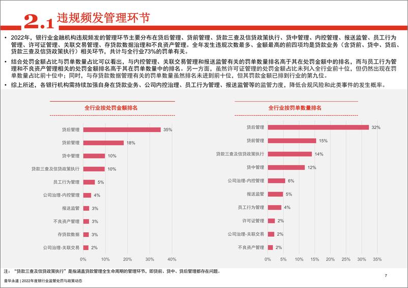 《普华永道-2022年度银行业金融机构监管处罚及政策动态-41页》 - 第7页预览图