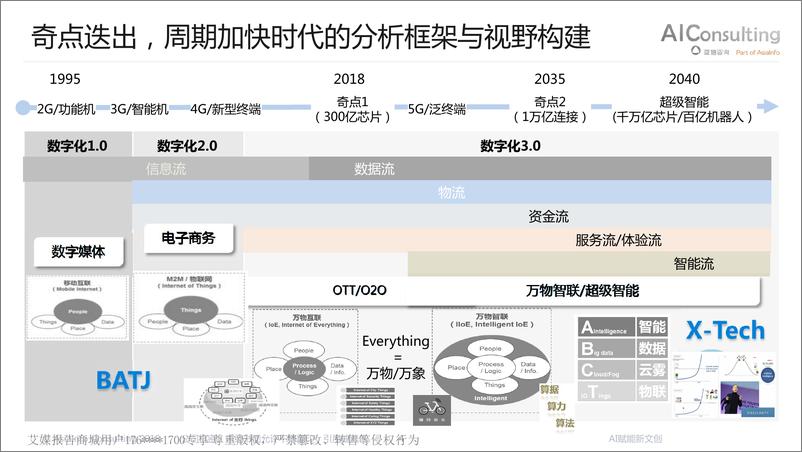 《2018广东互联网大会演讲PPT%7CAI赋能新文创%7C亚信咨询》 - 第4页预览图