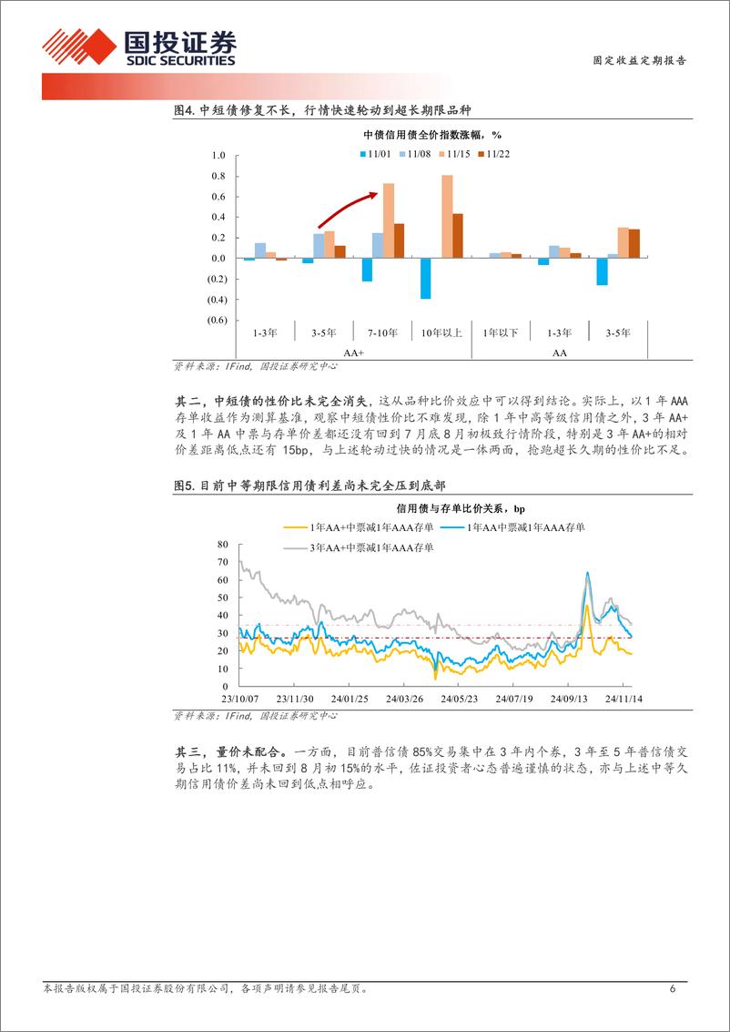 《债券策略报告：储备2.6%25以上的资产？-241124-国投证券-15页》 - 第6页预览图