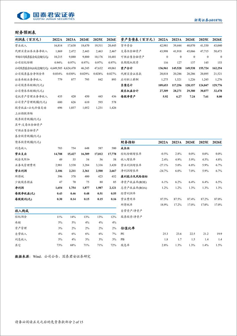 《浙商证券(601878)首次覆盖报告：积极并购，稳健扩张-240904-国泰君安-15页》 - 第2页预览图