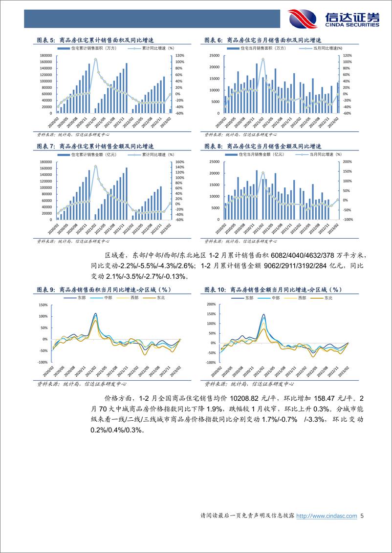 《房地产行业2023年2月房地产统计局数据点评：销售回暖小阳春提前启动，开竣工回升资金面改善-20230322-信达证券-15页》 - 第6页预览图