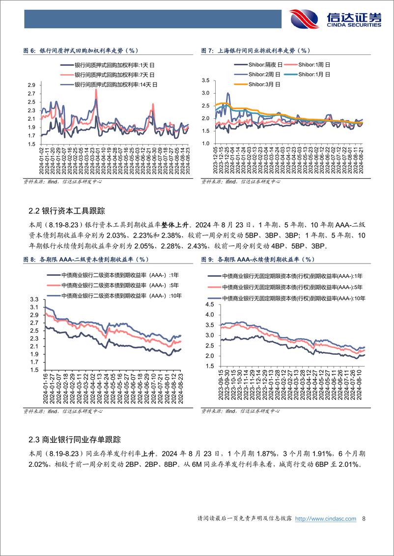 《银行业：8月LPR维持不变，金融进一步服务实体-240825-信达证券-13页》 - 第8页预览图